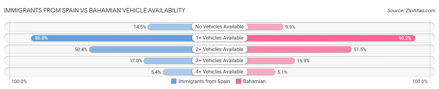 Immigrants from Spain vs Bahamian Vehicle Availability