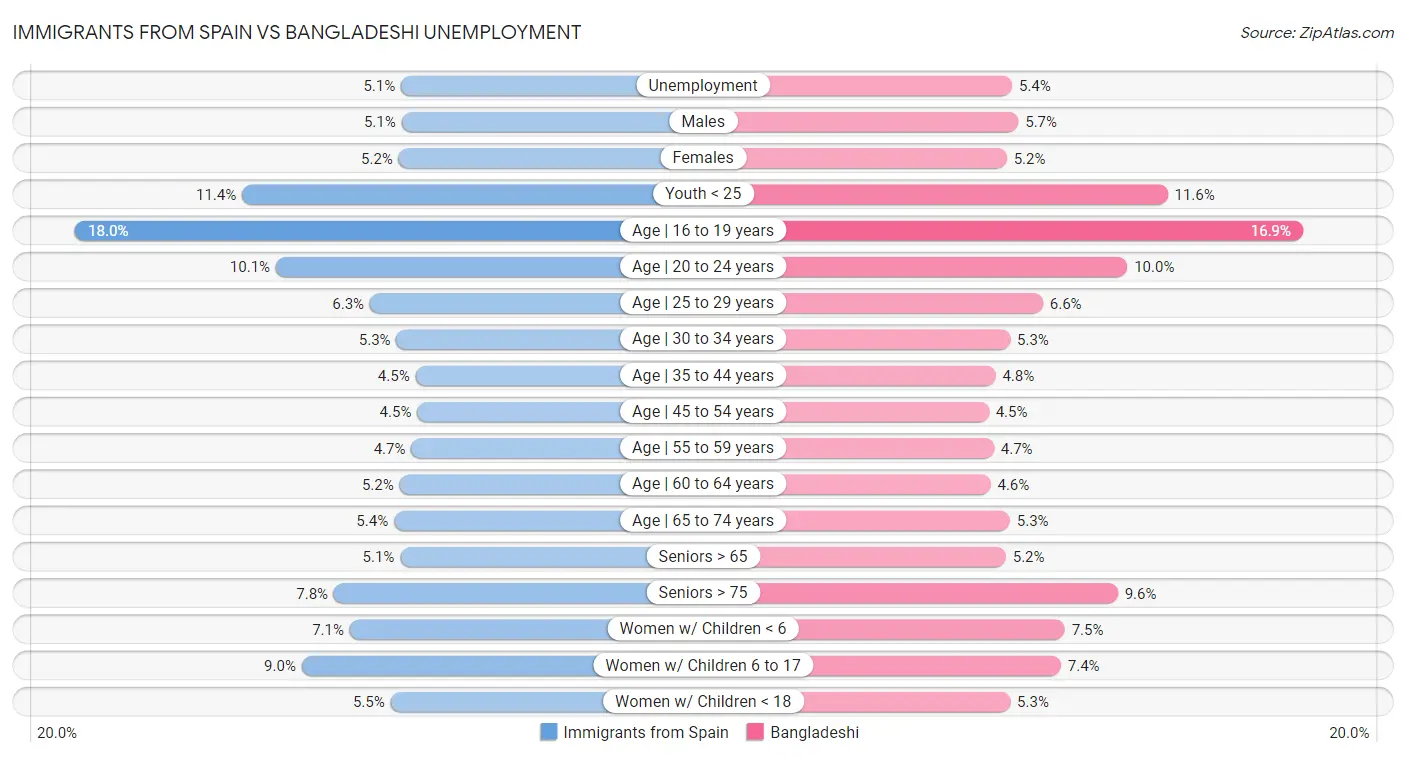 Immigrants from Spain vs Bangladeshi Unemployment