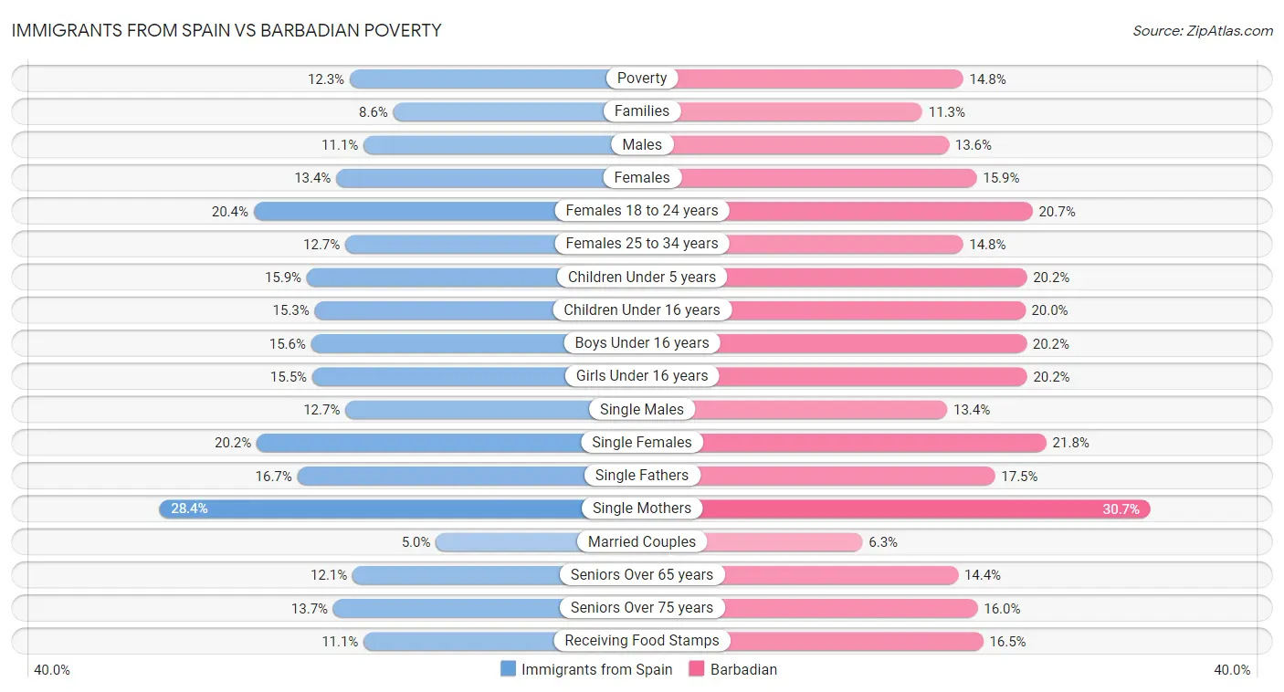 Immigrants from Spain vs Barbadian Poverty
