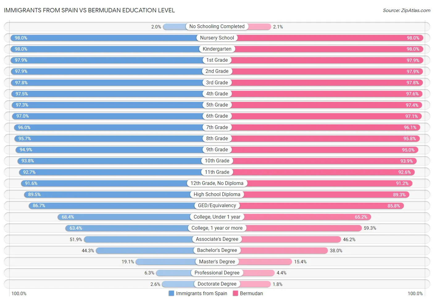 Immigrants from Spain vs Bermudan Education Level