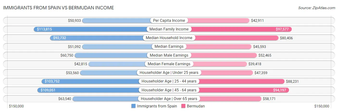 Immigrants from Spain vs Bermudan Income