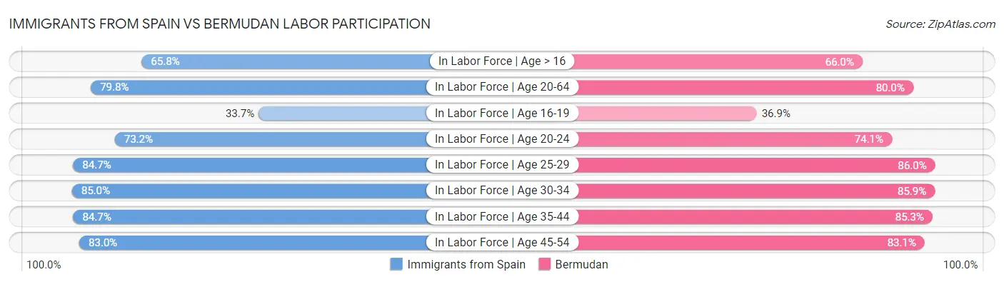 Immigrants from Spain vs Bermudan Labor Participation