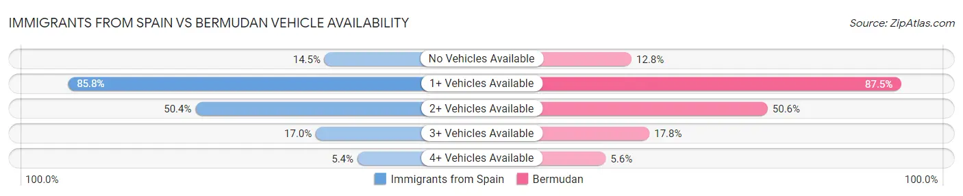 Immigrants from Spain vs Bermudan Vehicle Availability