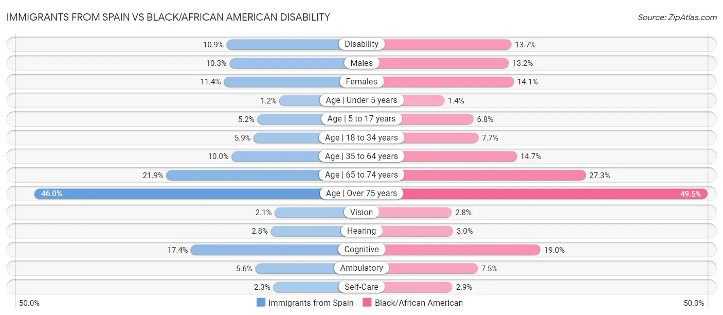 Immigrants from Spain vs Black/African American Disability
