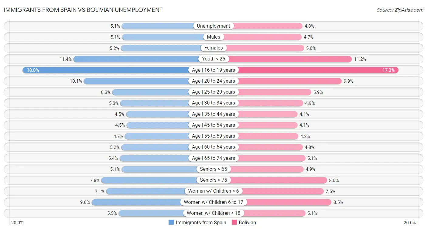 Immigrants from Spain vs Bolivian Unemployment