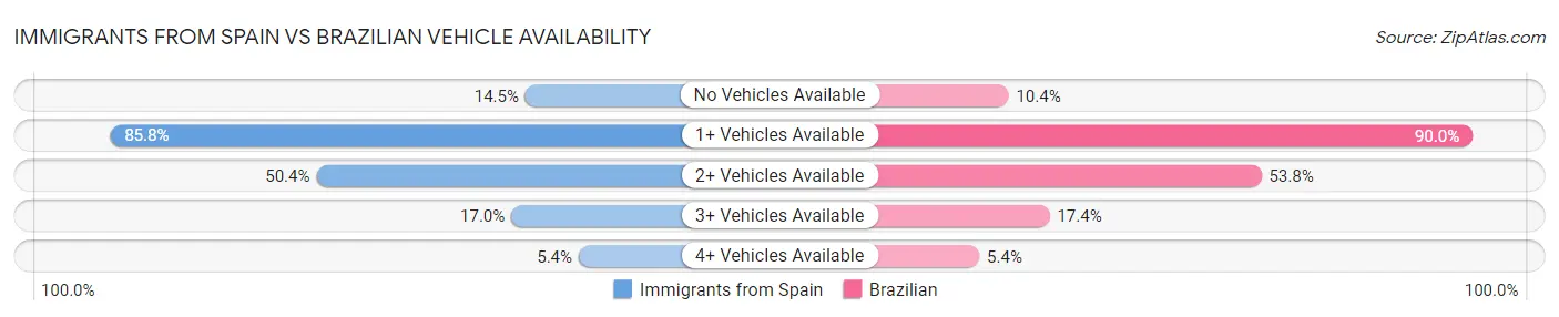 Immigrants from Spain vs Brazilian Vehicle Availability