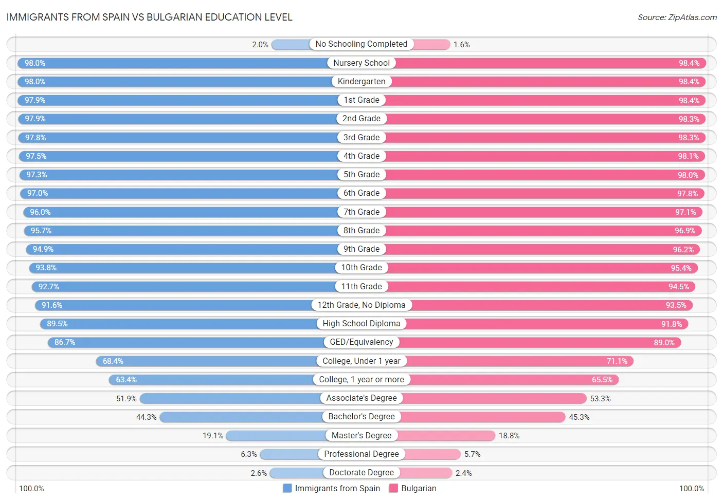 Immigrants from Spain vs Bulgarian Education Level