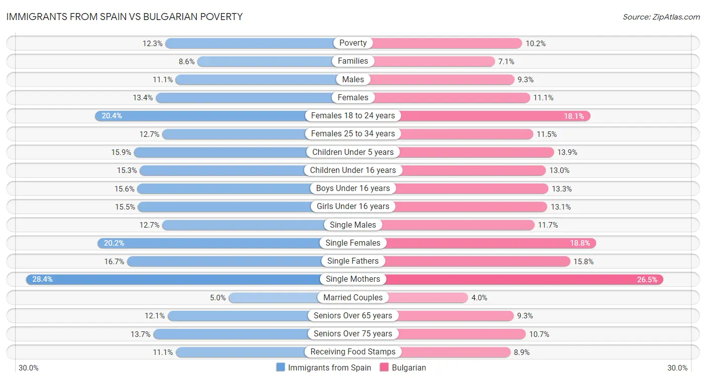 Immigrants from Spain vs Bulgarian Poverty