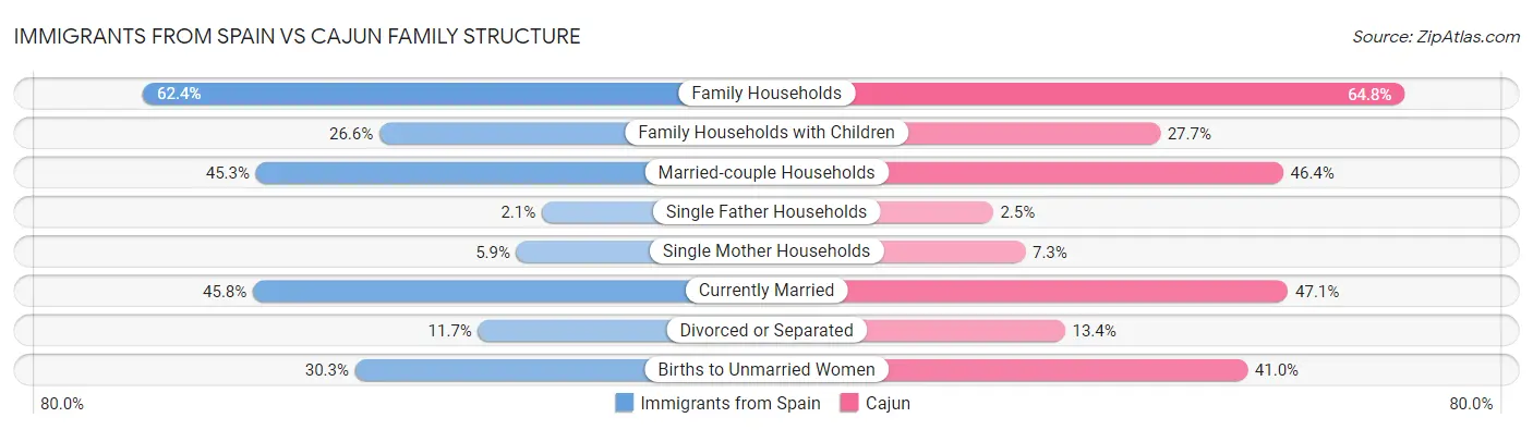 Immigrants from Spain vs Cajun Family Structure
