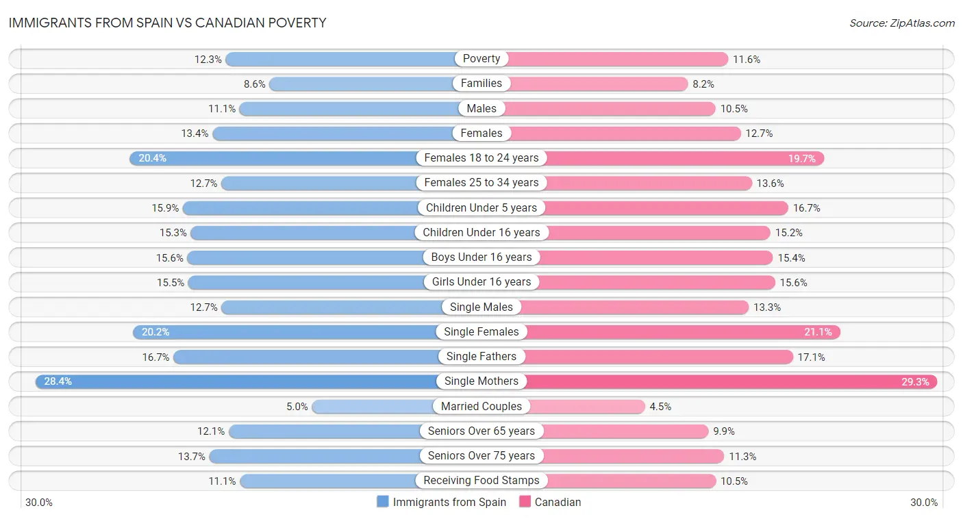 Immigrants from Spain vs Canadian Poverty