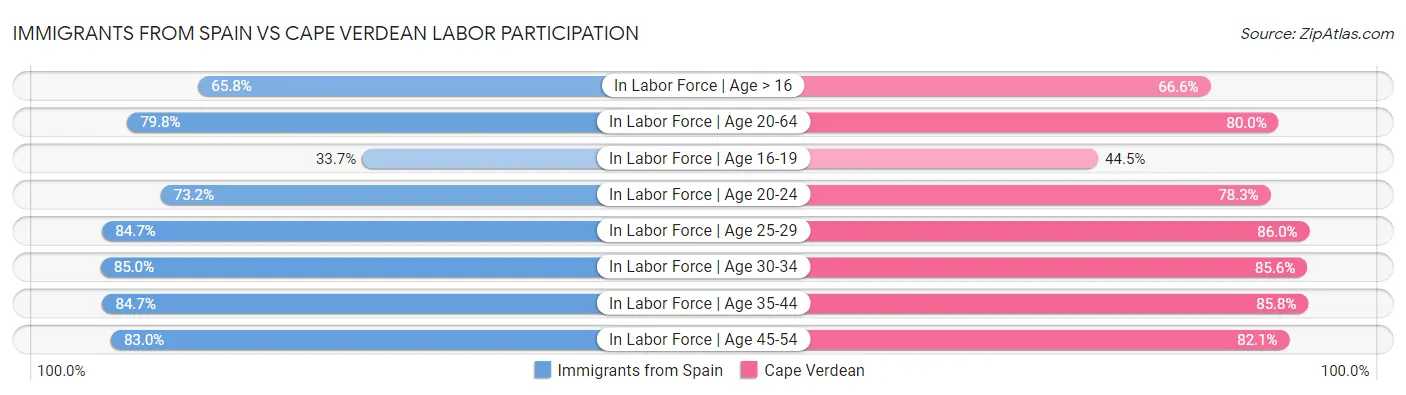 Immigrants from Spain vs Cape Verdean Labor Participation