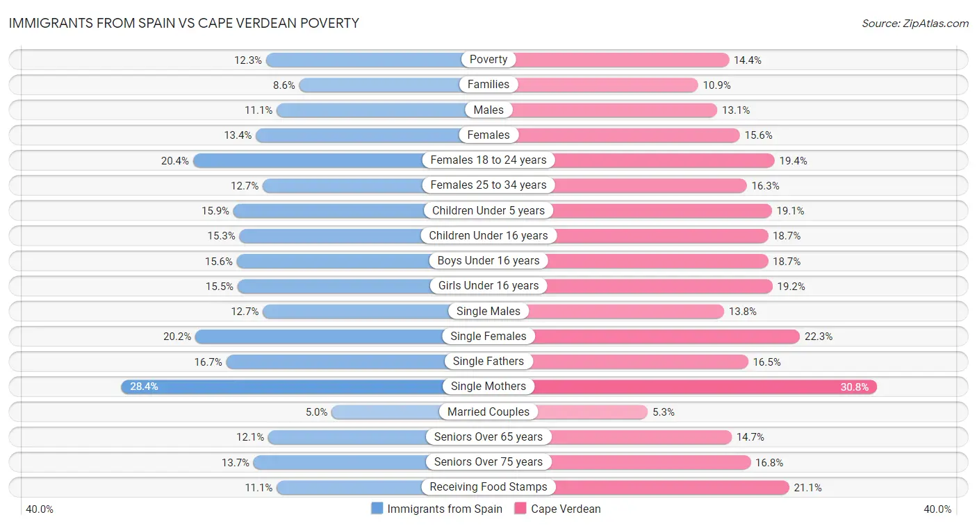 Immigrants from Spain vs Cape Verdean Poverty