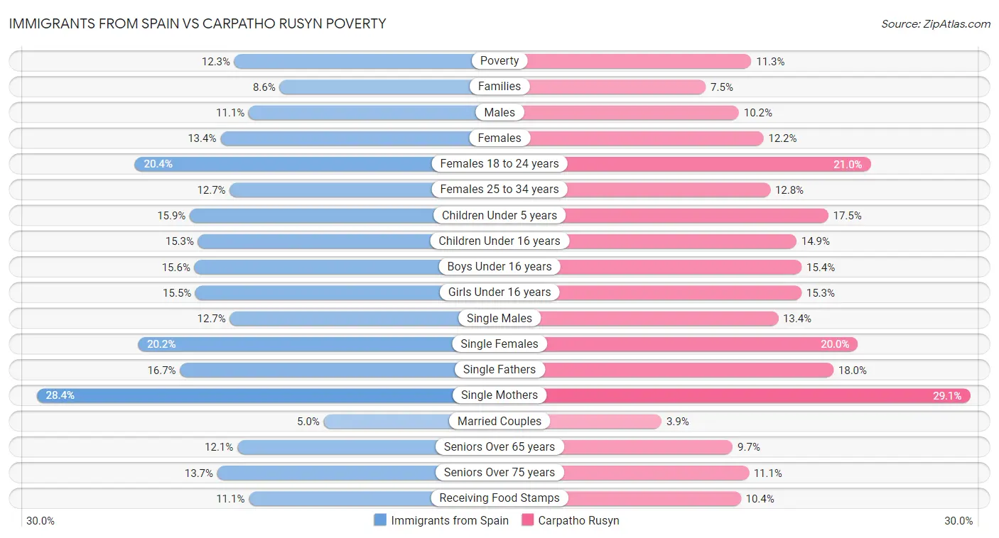 Immigrants from Spain vs Carpatho Rusyn Poverty