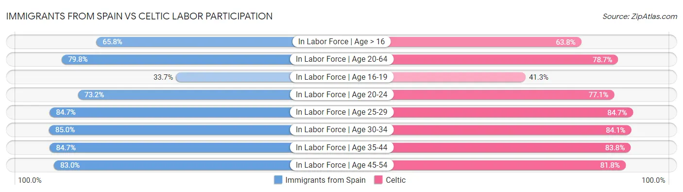 Immigrants from Spain vs Celtic Labor Participation
