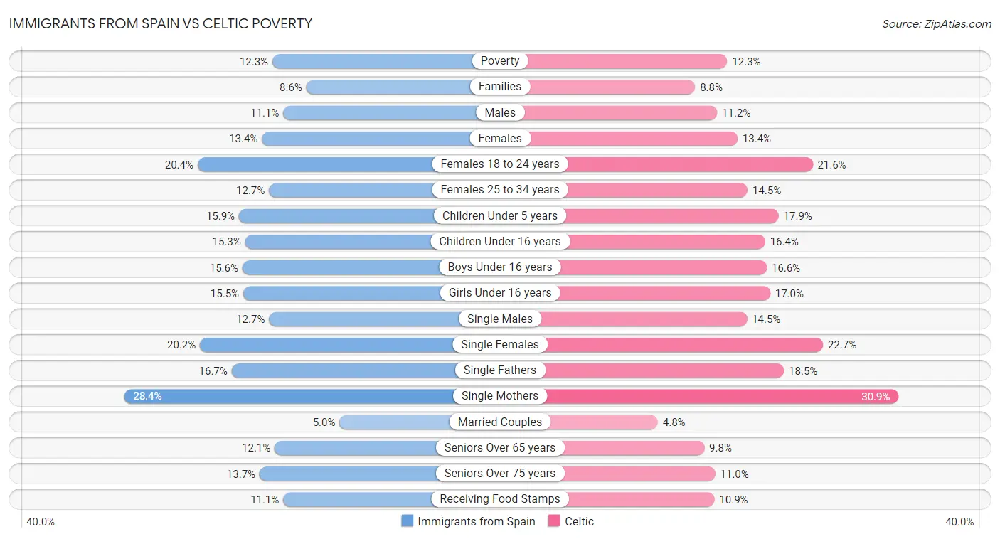 Immigrants from Spain vs Celtic Poverty