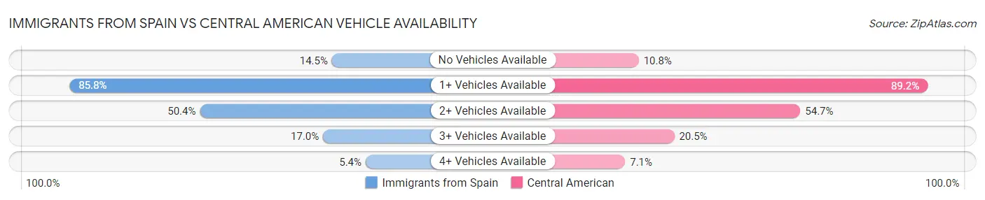 Immigrants from Spain vs Central American Vehicle Availability