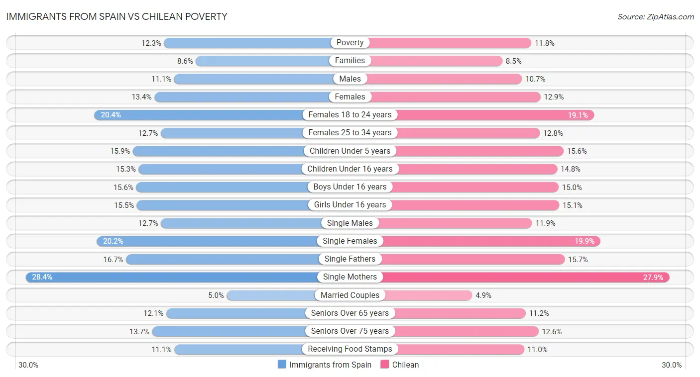 Immigrants from Spain vs Chilean Poverty