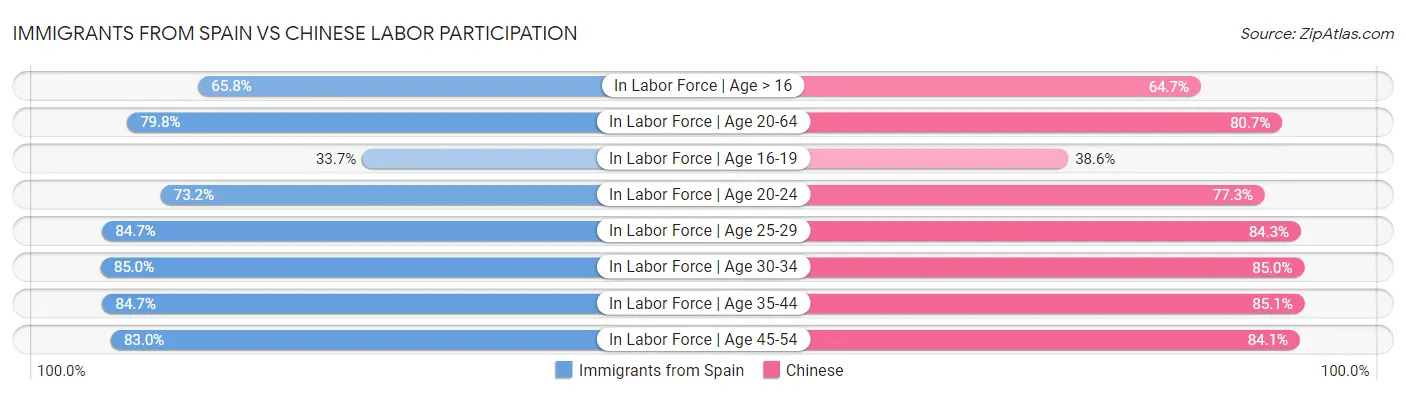Immigrants from Spain vs Chinese Labor Participation