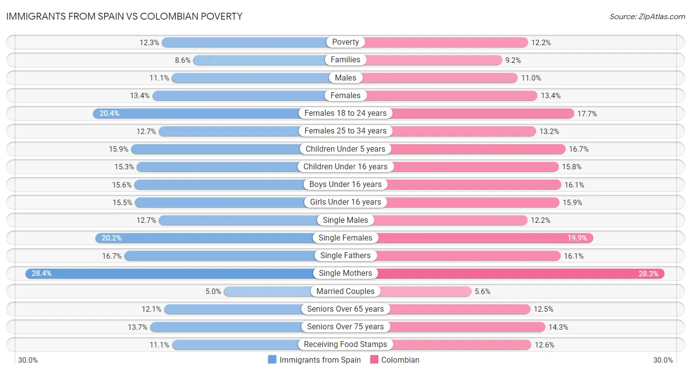 Immigrants from Spain vs Colombian Poverty