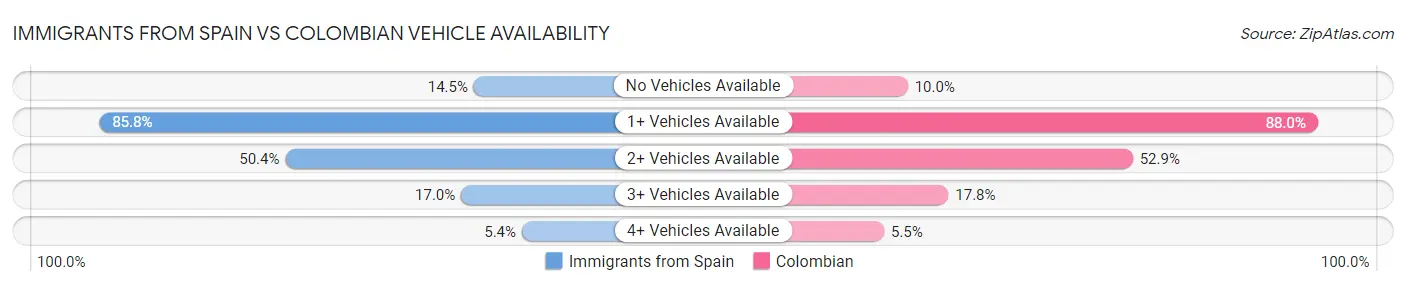 Immigrants from Spain vs Colombian Vehicle Availability