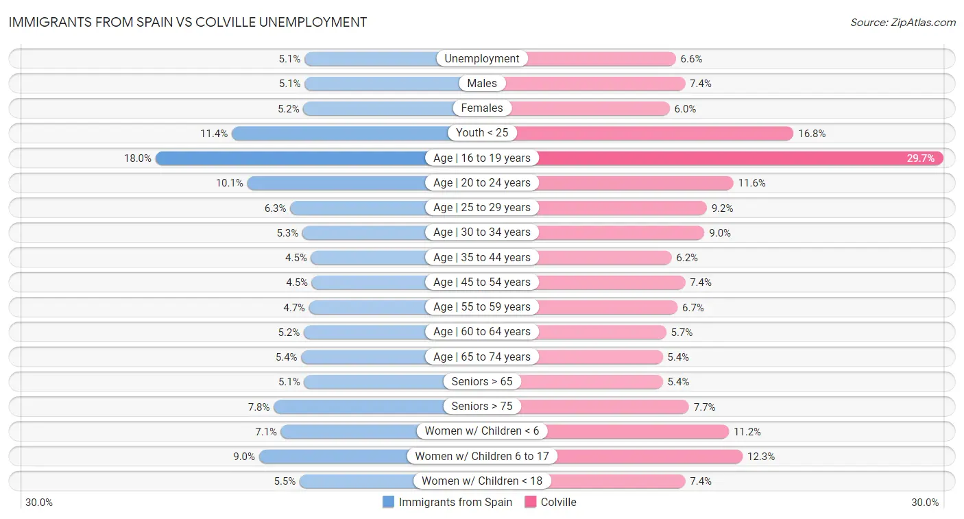 Immigrants from Spain vs Colville Unemployment