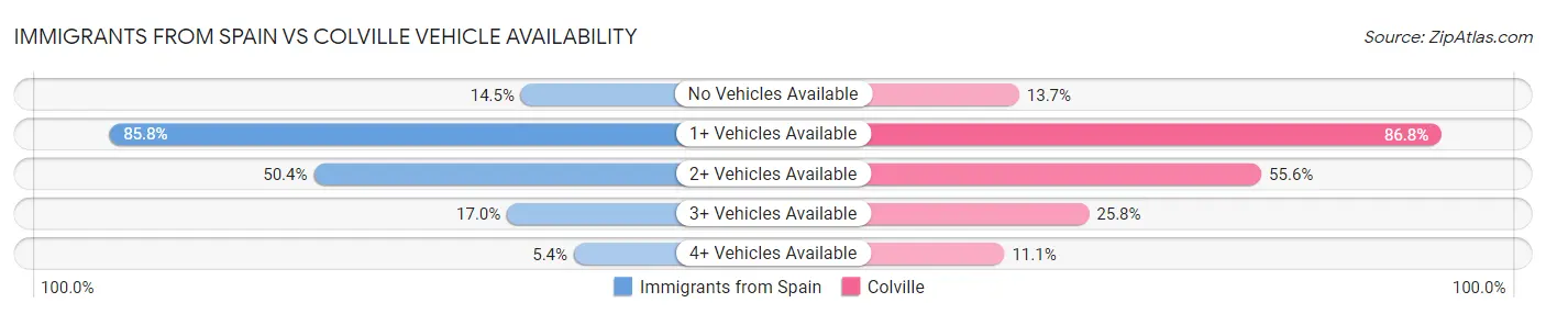 Immigrants from Spain vs Colville Vehicle Availability