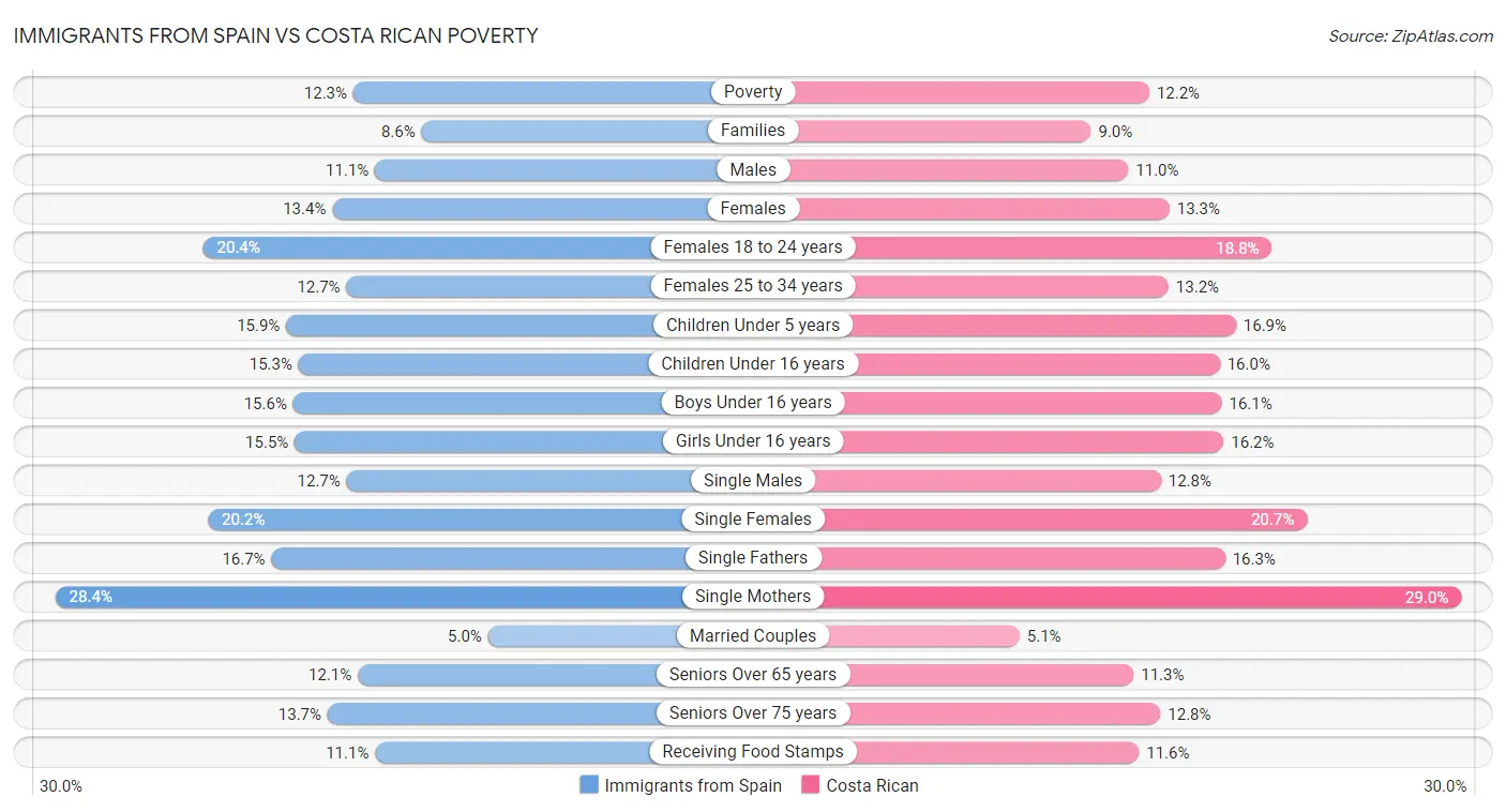 Immigrants from Spain vs Costa Rican Poverty