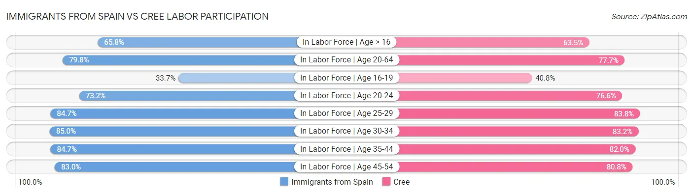 Immigrants from Spain vs Cree Labor Participation