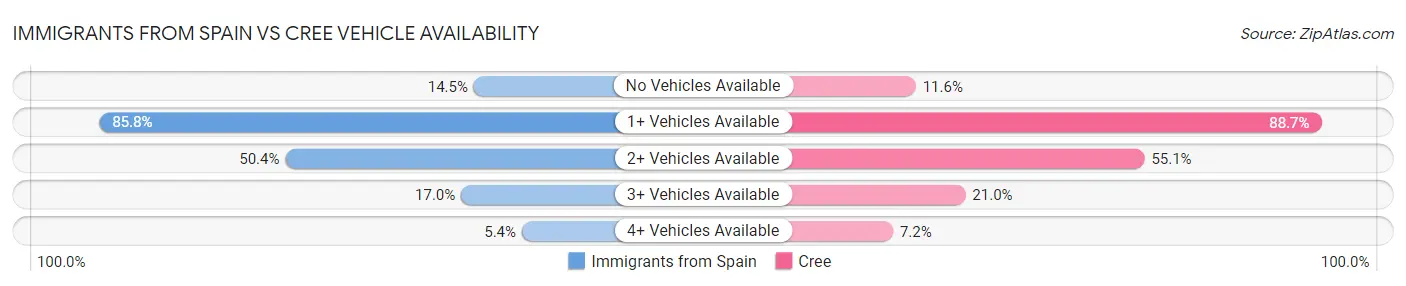 Immigrants from Spain vs Cree Vehicle Availability