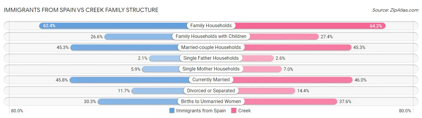Immigrants from Spain vs Creek Family Structure