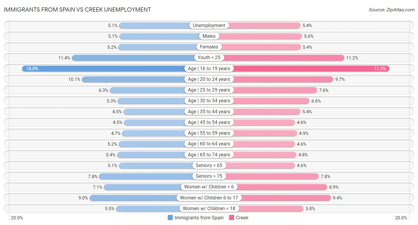 Immigrants from Spain vs Creek Unemployment