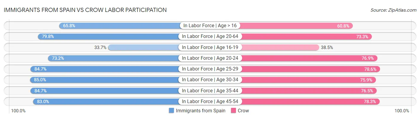Immigrants from Spain vs Crow Labor Participation