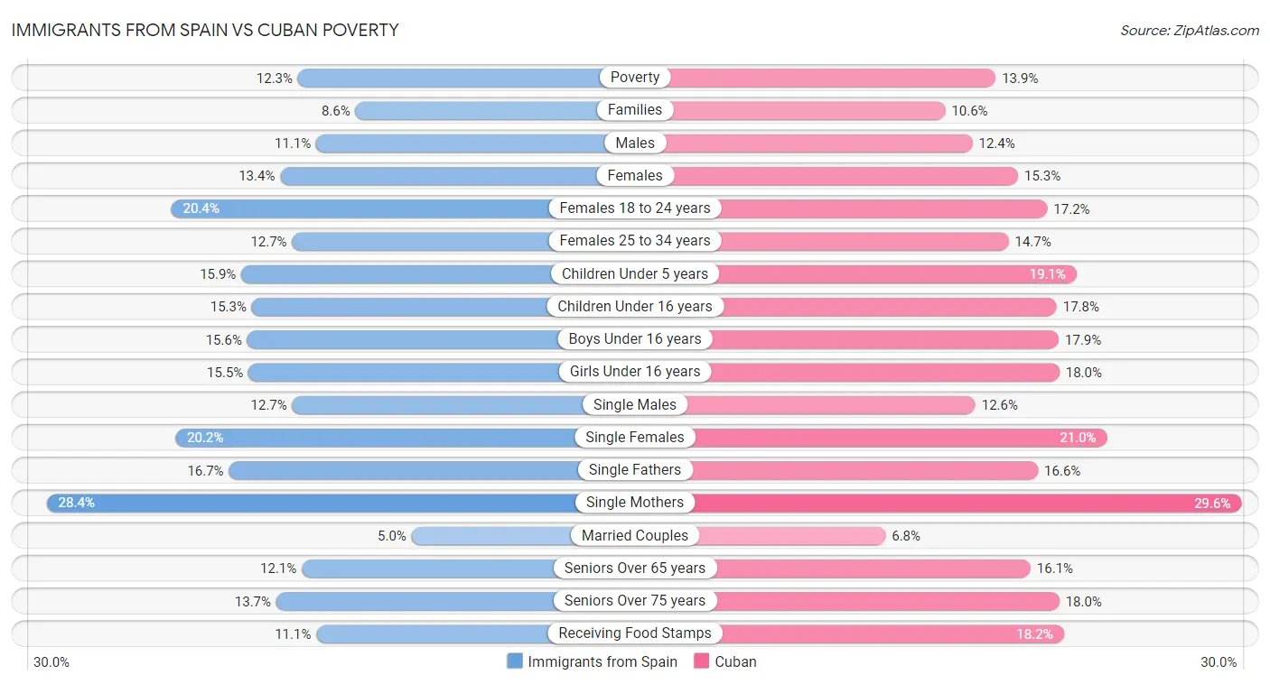 Immigrants from Spain vs Cuban Poverty