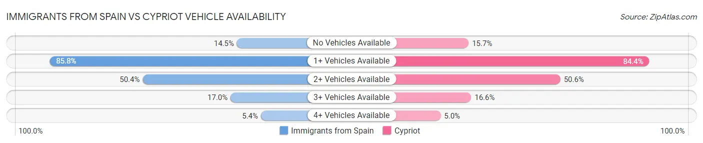 Immigrants from Spain vs Cypriot Vehicle Availability