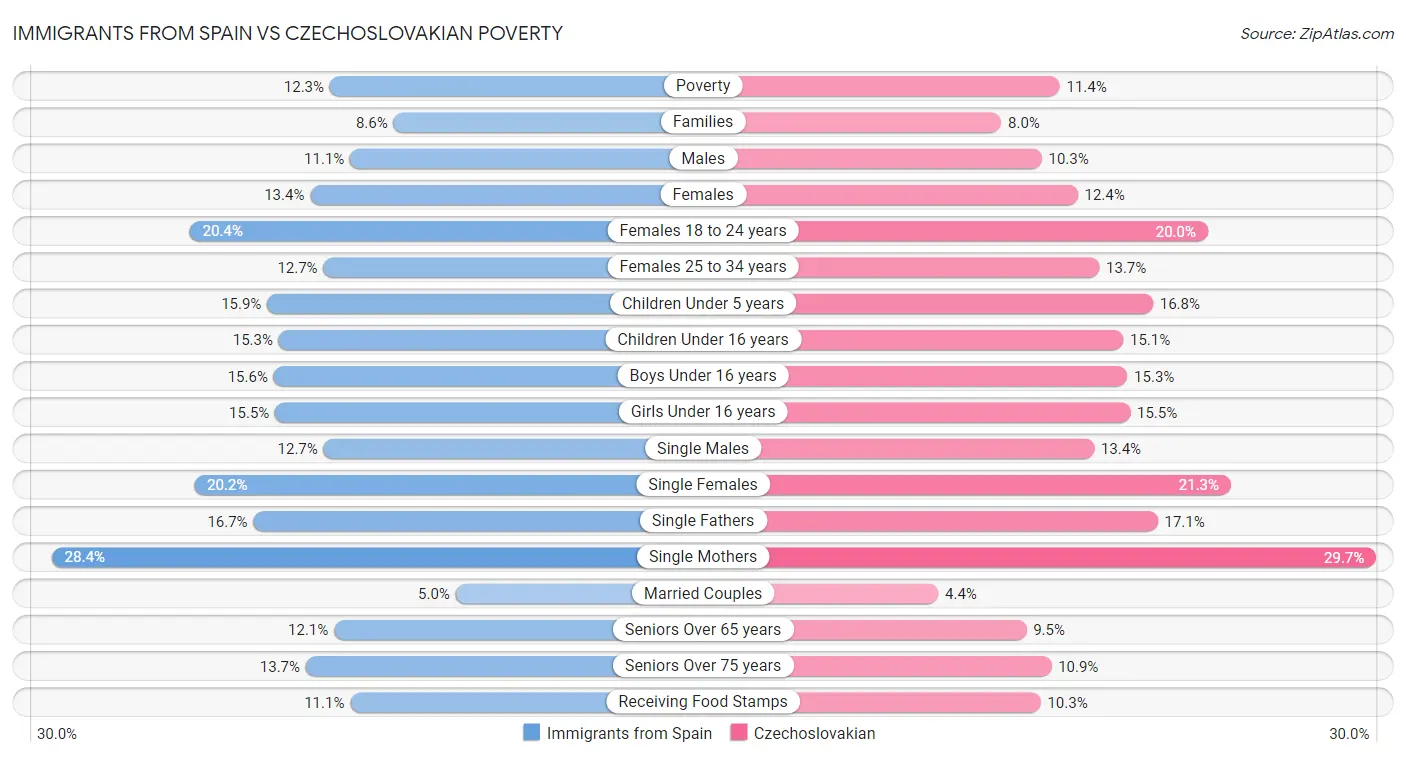 Immigrants from Spain vs Czechoslovakian Poverty