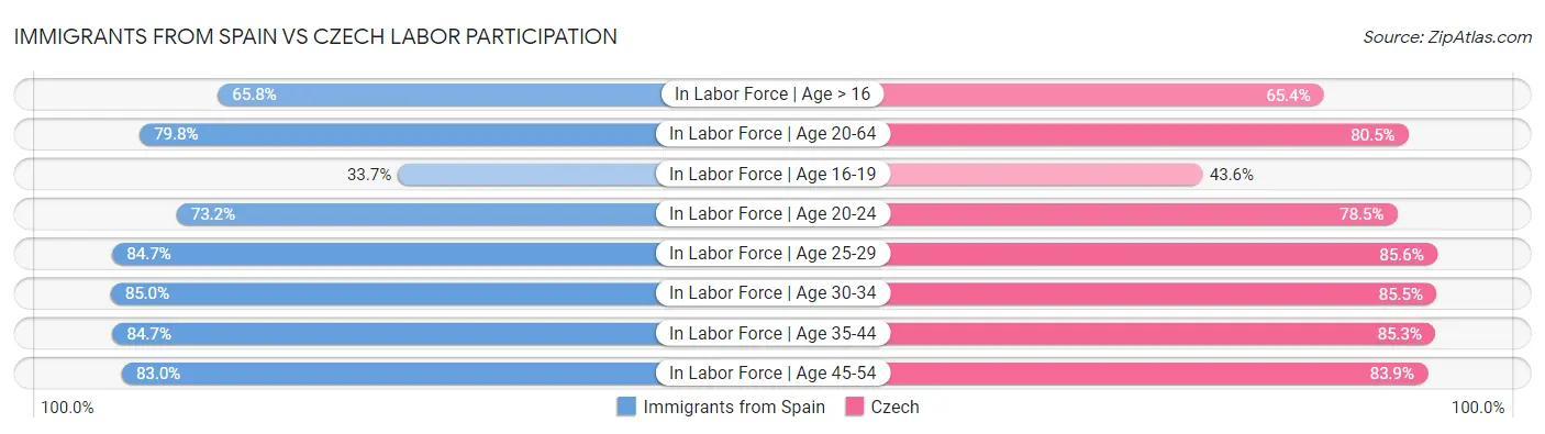 Immigrants from Spain vs Czech Labor Participation