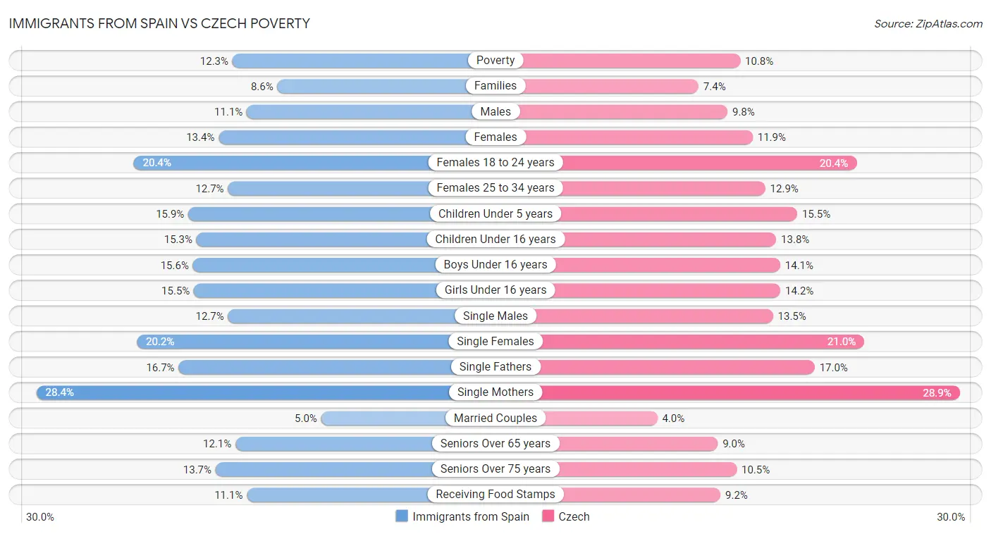 Immigrants from Spain vs Czech Poverty