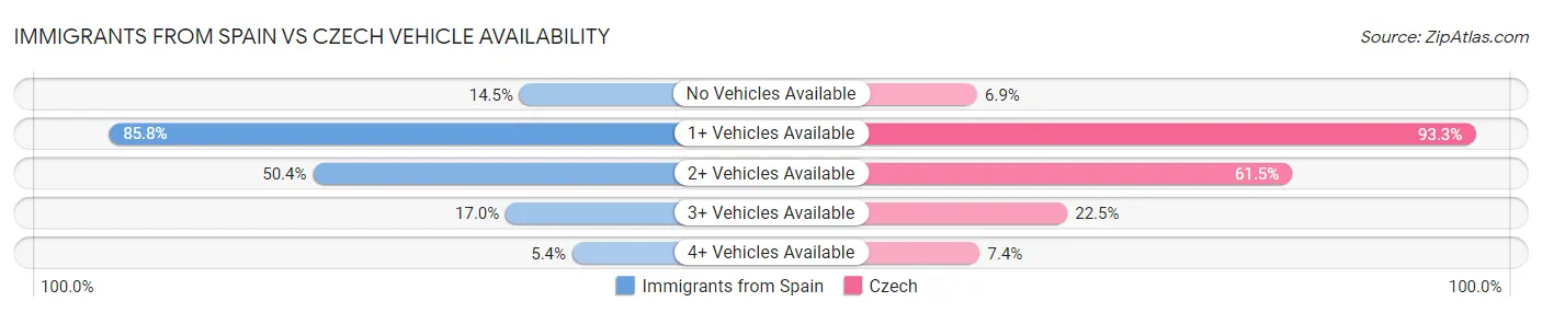 Immigrants from Spain vs Czech Vehicle Availability