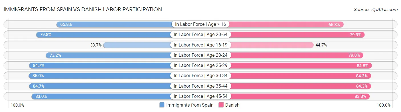 Immigrants from Spain vs Danish Labor Participation