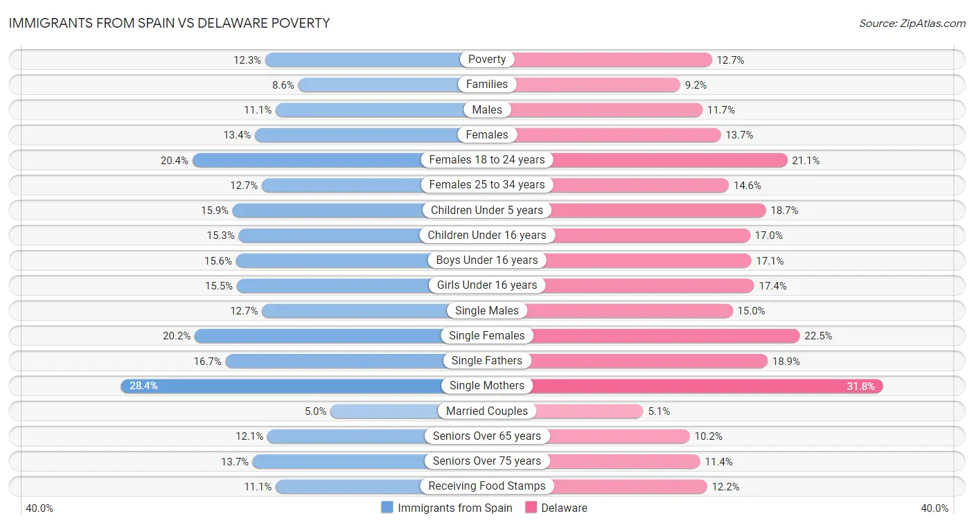 Immigrants from Spain vs Delaware Poverty