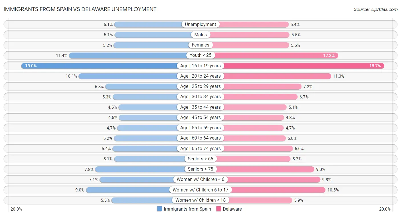 Immigrants from Spain vs Delaware Unemployment