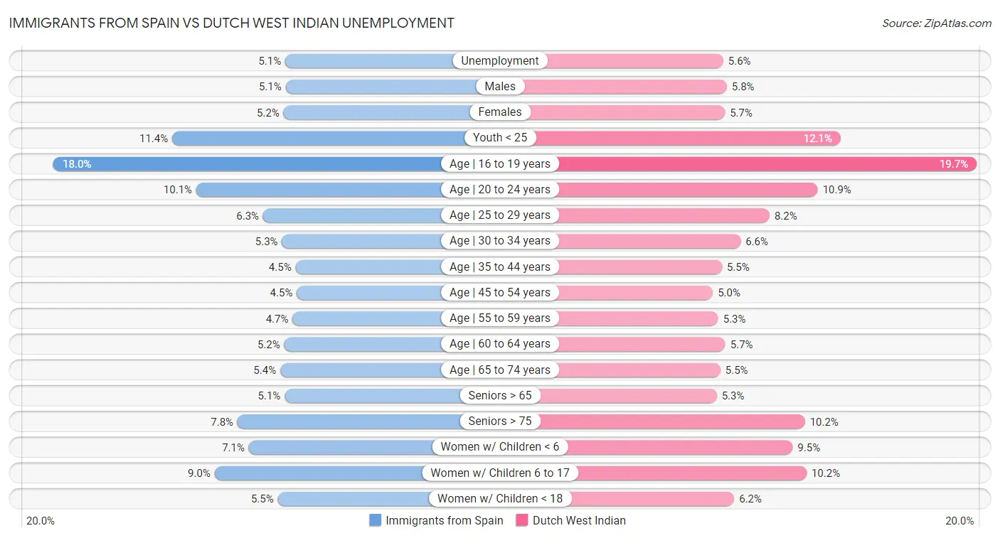 Immigrants from Spain vs Dutch West Indian Unemployment