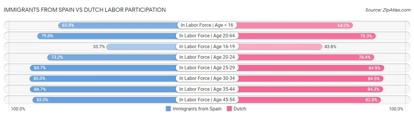 Immigrants from Spain vs Dutch Labor Participation