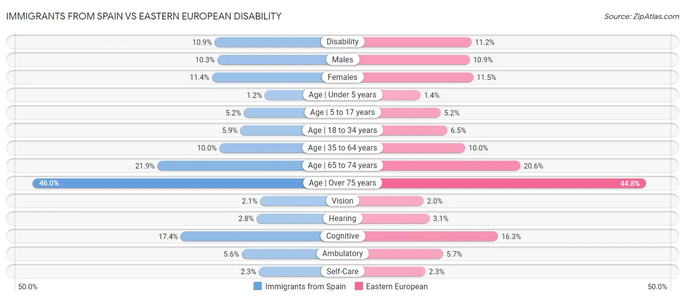 Immigrants from Spain vs Eastern European Disability