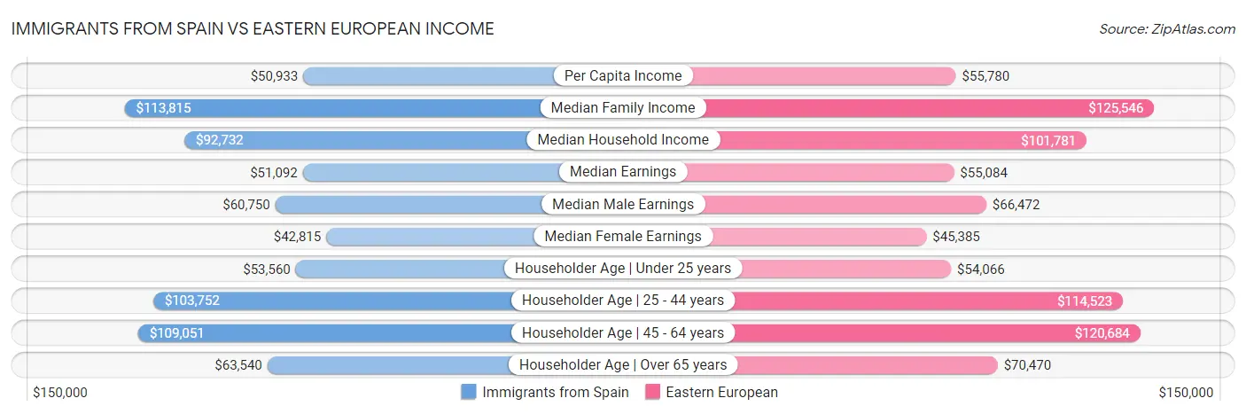 Immigrants from Spain vs Eastern European Income