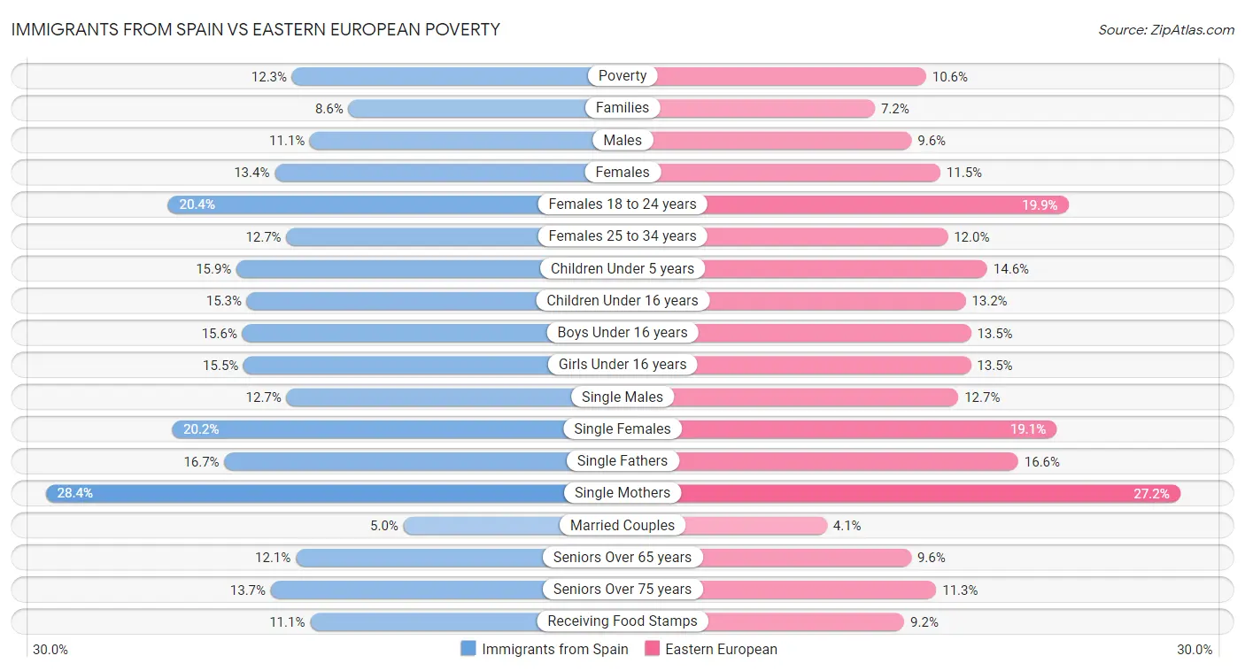 Immigrants from Spain vs Eastern European Poverty