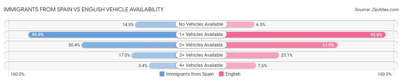 Immigrants from Spain vs English Vehicle Availability