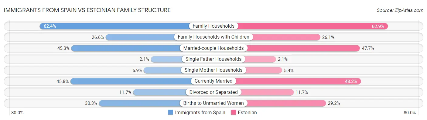 Immigrants from Spain vs Estonian Family Structure