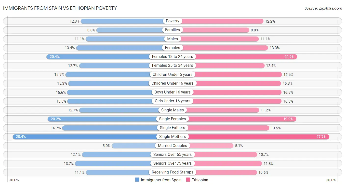 Immigrants from Spain vs Ethiopian Poverty