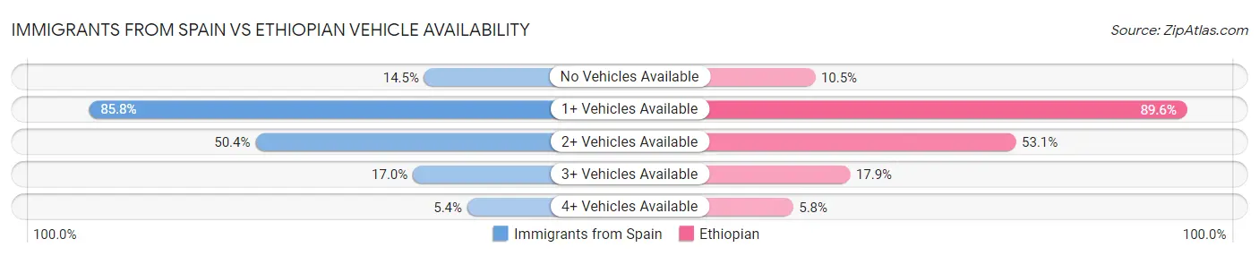 Immigrants from Spain vs Ethiopian Vehicle Availability